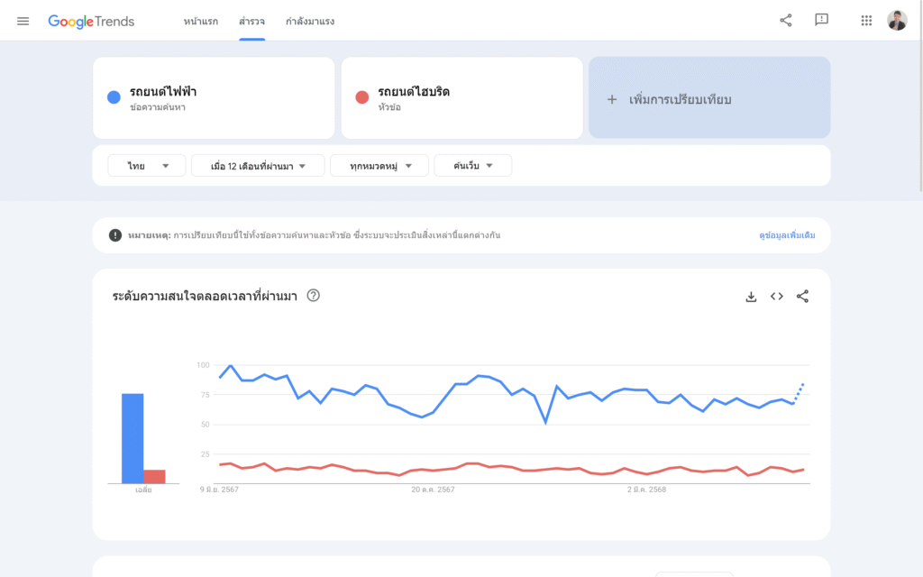 เปรียบเทียบ keyword ใน Google Trends