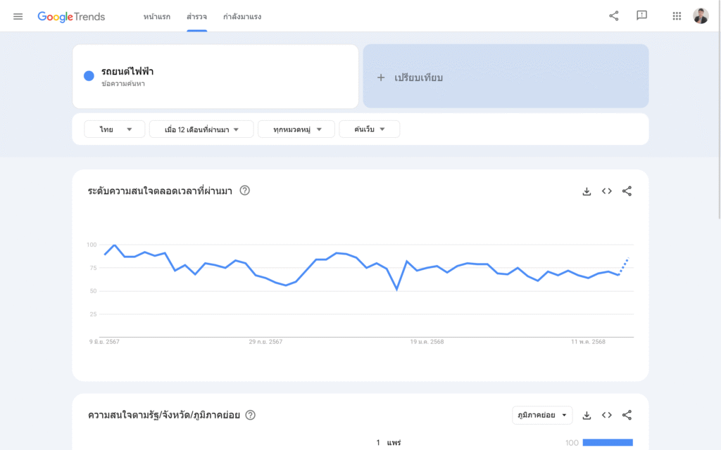 หน้าสำรวจ keyword ของ Google Trends