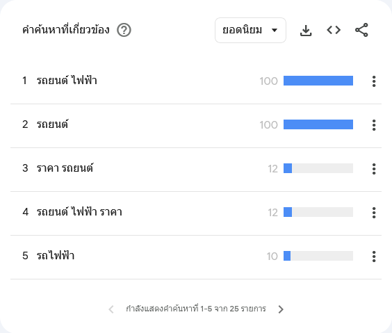 คำค้นหายอดนิยมใน Google Trends